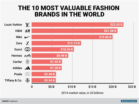 What are the reputation of these fashion brands in your  